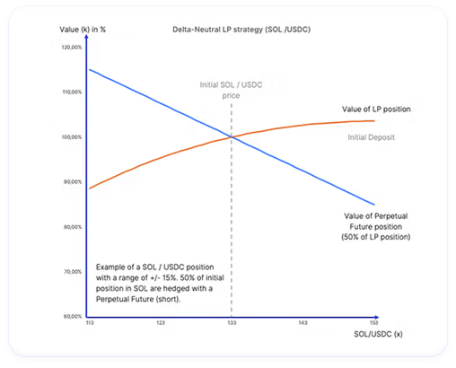 Delta-neutral Hedging