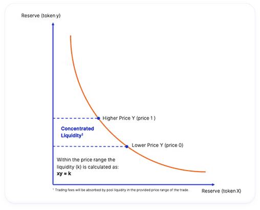 Proprietary DeFi Investment Strategies