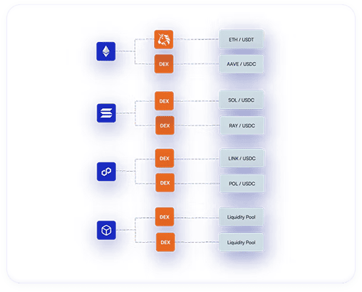Diversification – Managing the counter-party risk