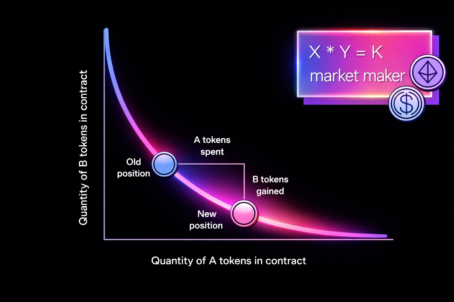 What Is Liquidity Provisioning on AMMs and Where Does the Yield Come From?